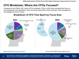 HFMA Health System CFO Pain Points Infographic HFMA Health System CFO Pain Points Infographic