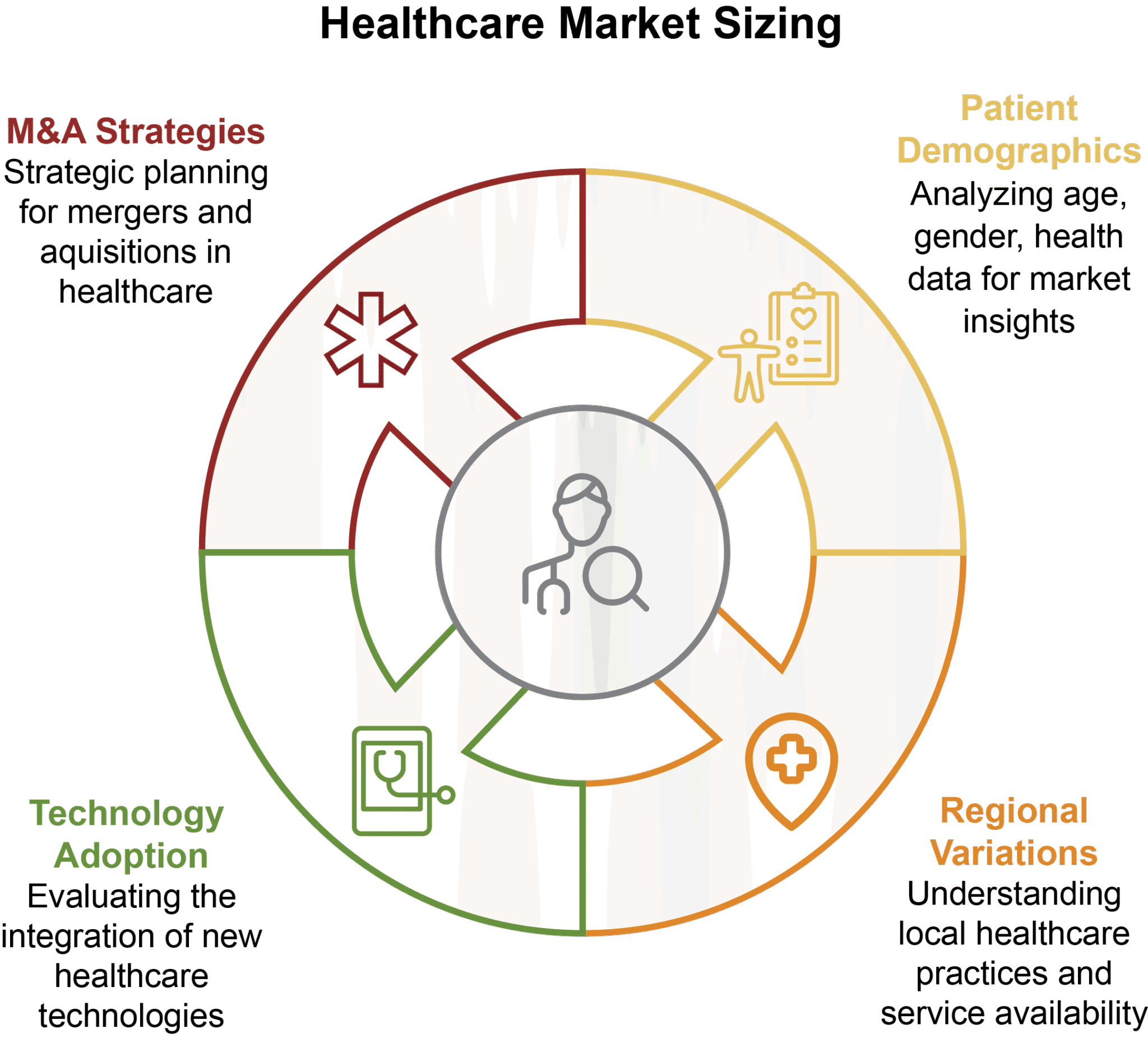 Healthcare Market Sizing