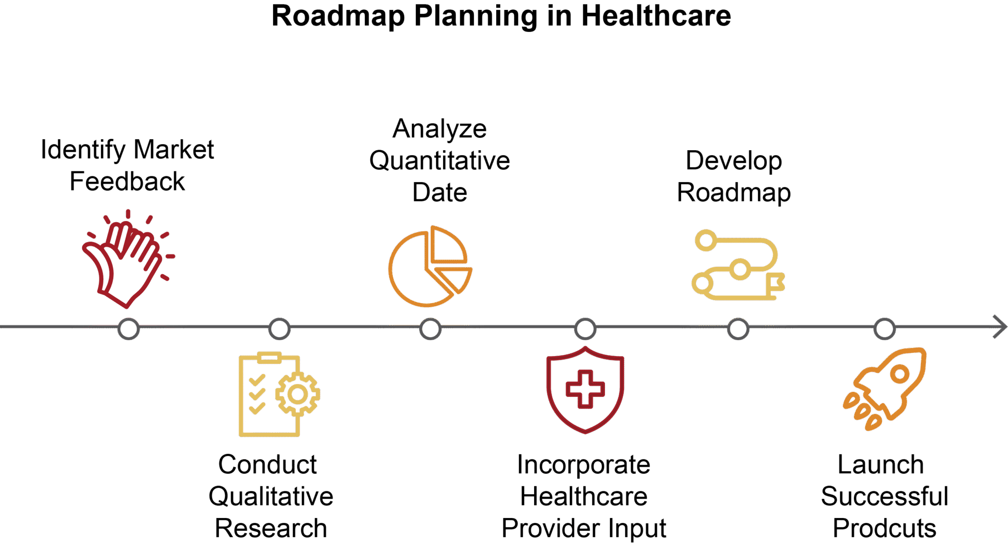 Roadmap Planning in Healthcare